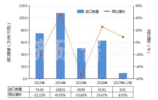 2013-2017年2月中國其他合成纖維短纖≥85%的未漂或漂白布(HS55129100)進(jìn)口量及增速統(tǒng)計(jì)